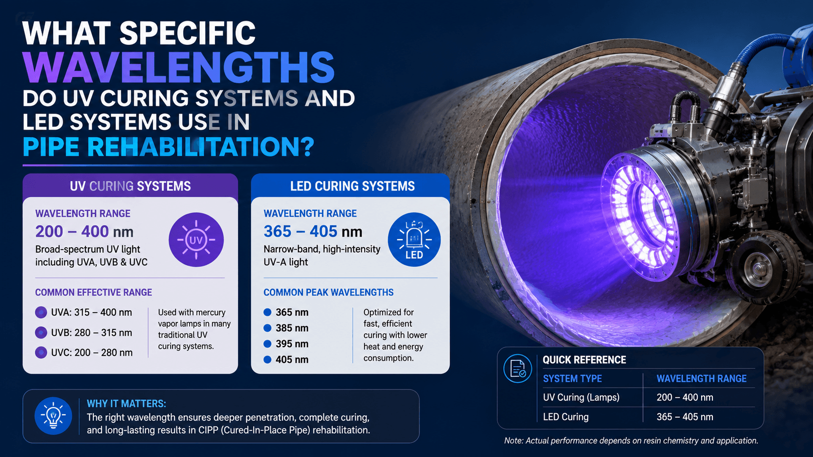 UV and LED curing system inside a pipeline illustrating the wavelength ranges used for resin curing and CIPP pipe rehabilitation technology.